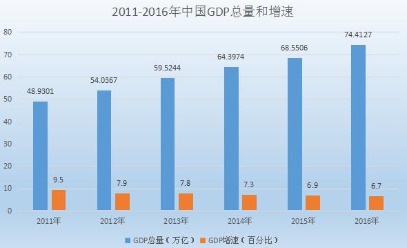 2016年中国GDP总量、GDP增速分析以及前十省份GDP排名