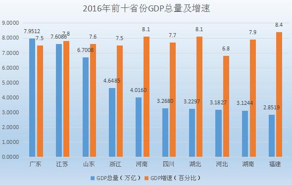 2016年中国GDP总量、GDP增速分析以及前十省份GDP排名