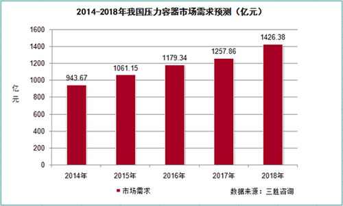 2014-2018年我国压力容器市场需求预测