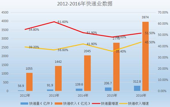 2016年快递量、快递收入、快递单价、人均快递费用及快递前十省市排名