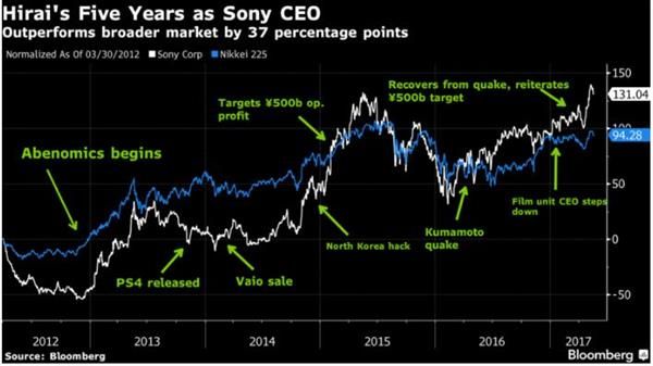 “先有索尼后有天” 平井一夫治下的索尼：员工减少股价翻番