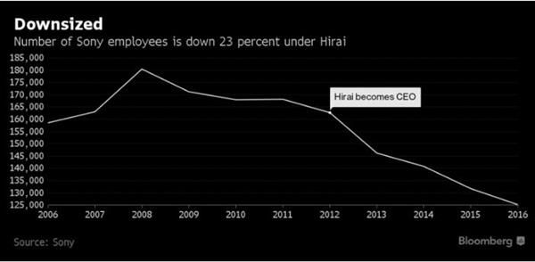 “先有索尼后有天” 平井一夫治下的索尼：员工减少股价翻番