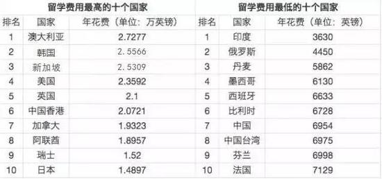 TIMES发布最新全球留学费用排行榜,全球留学费用排行榜,留学费用 TIMES发布最新全球留学费用排行榜,全球留学费用排行榜,留学费用