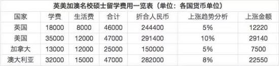 TIMES发布最新全球留学费用排行榜,全球留学费用排行榜,留学费用 TIMES发布最新全球留学费用排行榜,全球留学费用排行榜,留学费用