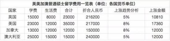 TIMES发布最新全球留学费用排行榜,全球留学费用排行榜,留学费用 TIMES发布最新全球留学费用排行榜,全球留学费用排行榜,留学费用