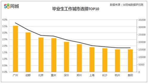 2017年高校毕业生就业调查,高校毕业生,平均月薪5628元