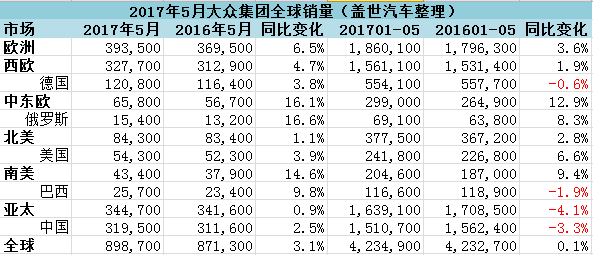 大众集团5月全球销量增长,大众集团,大众