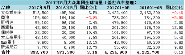 大众集团5月全球销量增长,大众集团,大众