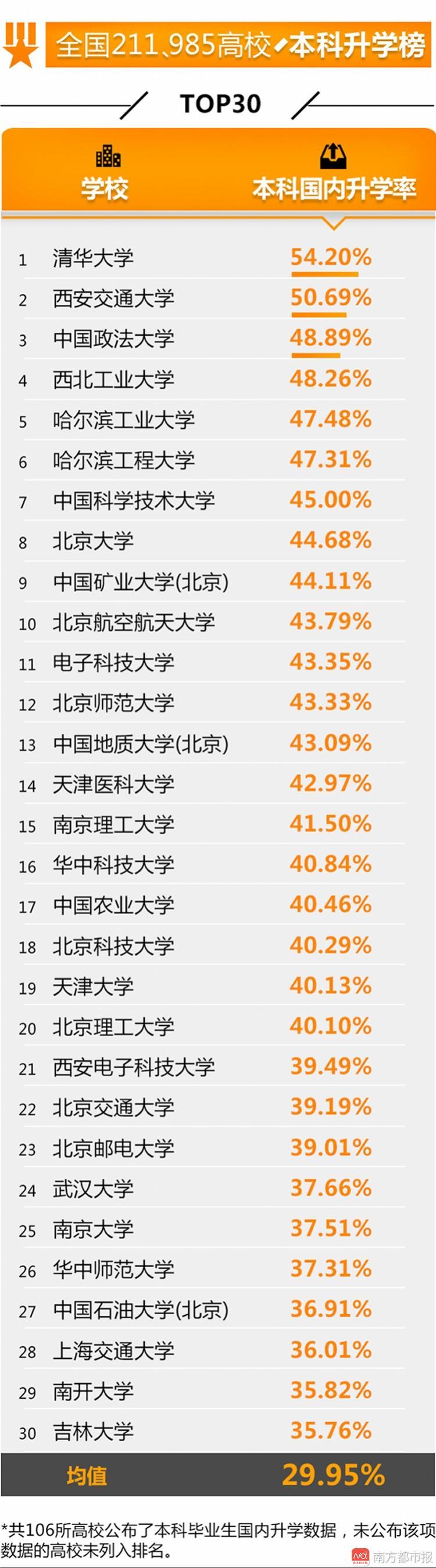 高校就业榜发布,高校就业榜