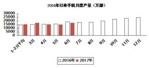 上半年我国生产手机9.36亿部 智能手机占比74.1%0