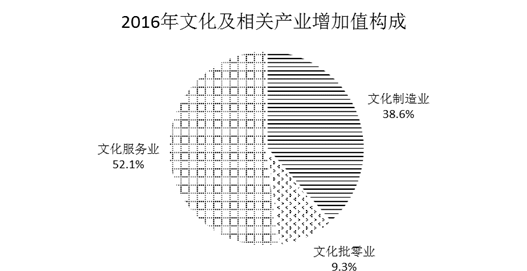 2016文化构成