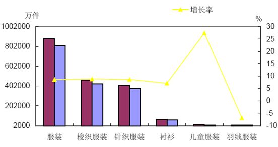 我国服装制造产量