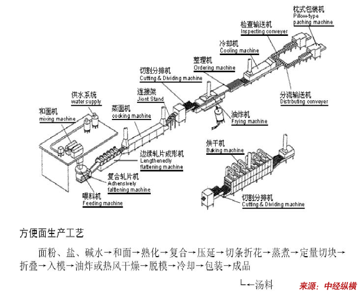 方便面生产线
