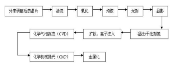 半导体制造流程图