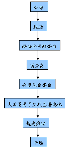 离子交换色谱法分离乳铁蛋白流程图